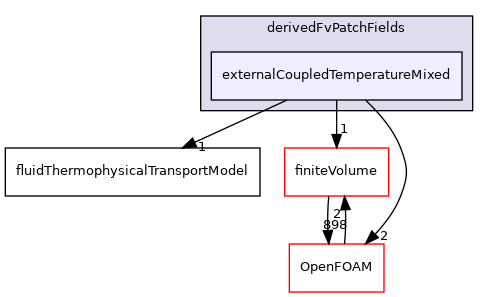 src/ThermophysicalTransportModels/fluid/derivedFvPatchFields/externalCoupledTemperatureMixed