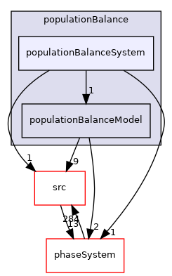 applications/modules/multiphaseEuler/populationBalance/populationBalanceSystem