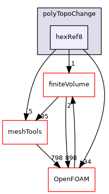 src/polyTopoChange/polyTopoChange/hexRef8