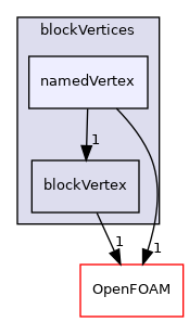 src/mesh/blockMesh/blockVertices/namedVertex