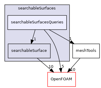 src/meshTools/searchableSurfaces/searchableSurfacesQueries
