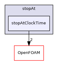 src/functionObjects/utilities/stopAt/stopAtClockTime