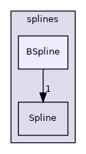 src/OpenFOAM/geometry/splines/BSpline