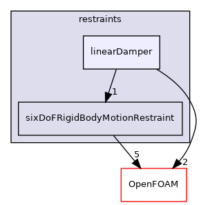 src/rigidBodyMotion/sixDoFRigidBodyMotion/sixDoFRigidBodyMotion/restraints/linearDamper
