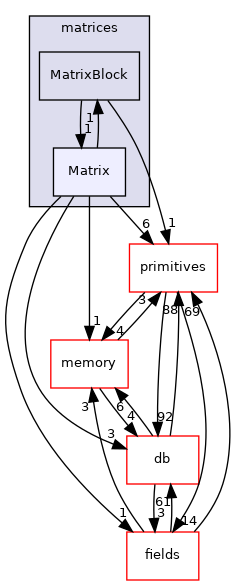 src/OpenFOAM/matrices/Matrix