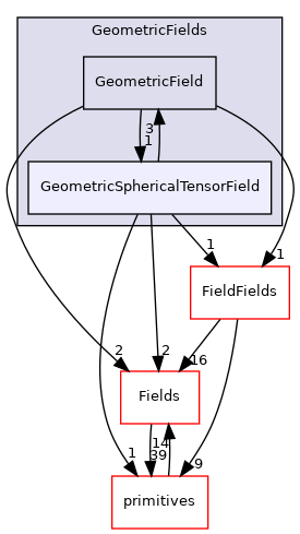 src/OpenFOAM/fields/GeometricFields/GeometricSphericalTensorField
