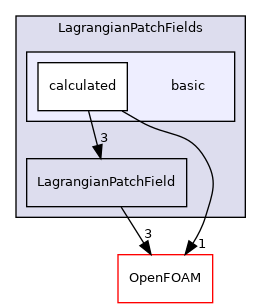src/Lagrangian/Lagrangian/fields/LagrangianPatchFields/basic