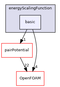 src/lagrangian/molecularDynamics/potential/energyScalingFunction/basic