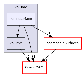 src/meshTools/zoneGenerators/volume/insideSurface