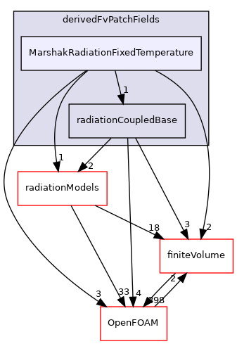 src/radiationModels/derivedFvPatchFields/MarshakRadiationFixedTemperature