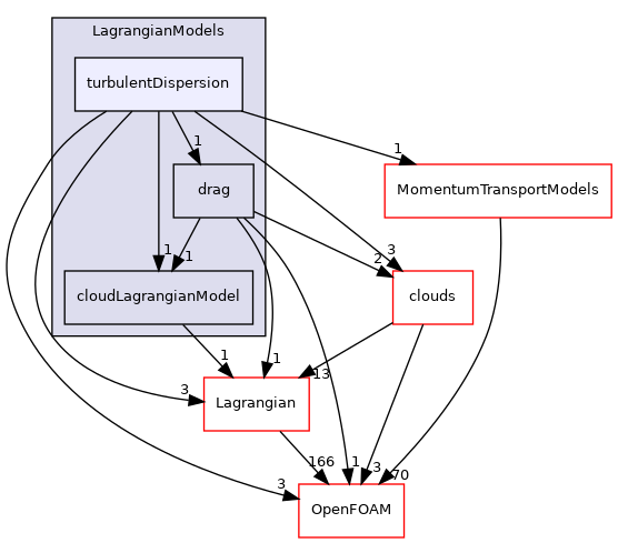 src/Lagrangian/cloud/LagrangianModels/turbulentDispersion