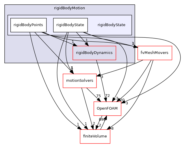 src/rigidBodyMotion/rigidBodyState