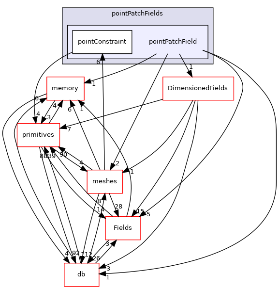 src/OpenFOAM/fields/pointPatchFields/pointPatchField