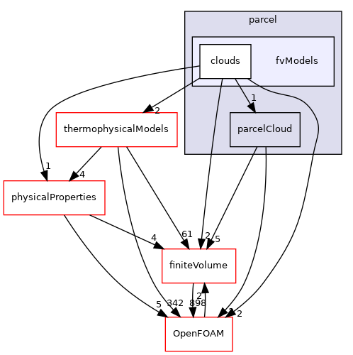 src/lagrangian/parcel/fvModels