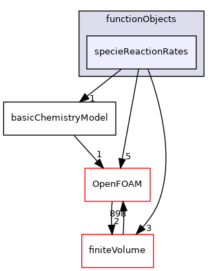 src/thermophysicalModels/chemistryModel/functionObjects/specieReactionRates