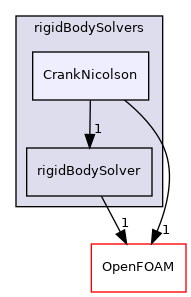src/rigidBodyMotion/rigidBodyDynamics/rigidBodySolvers/CrankNicolson