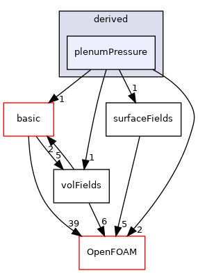 src/finiteVolume/fields/fvPatchFields/derived/plenumPressure