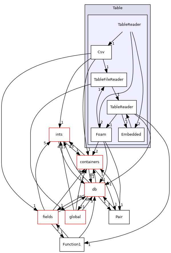 src/OpenFOAM/primitives/functions/Function1/Table/TableReader