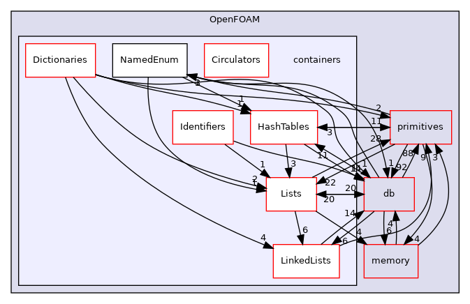 src/OpenFOAM/containers