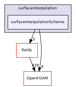 src/finiteVolume/interpolation/surfaceInterpolation/surfaceInterpolationScheme