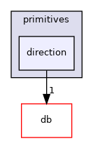 src/OpenFOAM/primitives/direction