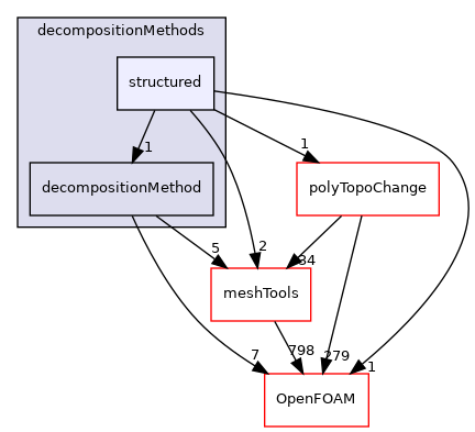 src/parallel/decompose/decompositionMethods/structured