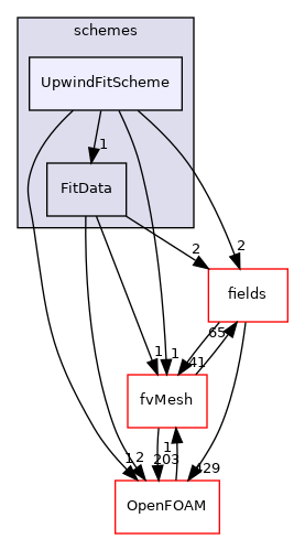 src/finiteVolume/interpolation/surfaceInterpolation/schemes/UpwindFitScheme