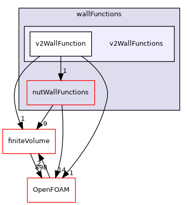 src/MomentumTransportModels/momentumTransportModels/derivedFvPatchFields/wallFunctions/v2WallFunctions