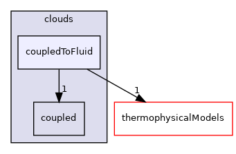 src/Lagrangian/cloud/clouds/coupledToFluid