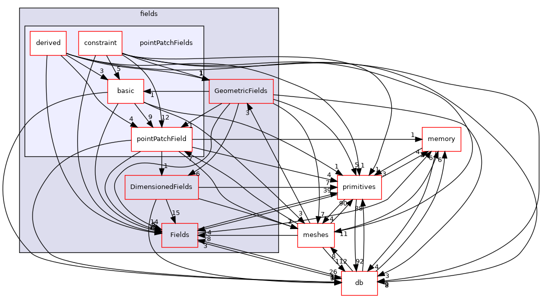 src/OpenFOAM/fields/pointPatchFields