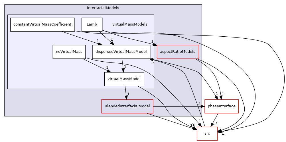 applications/modules/multiphaseEuler/phaseSystem/interfacialModels/virtualMassModels