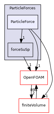 src/lagrangian/parcel/submodels/Momentum/ParticleForces/ParticleForce