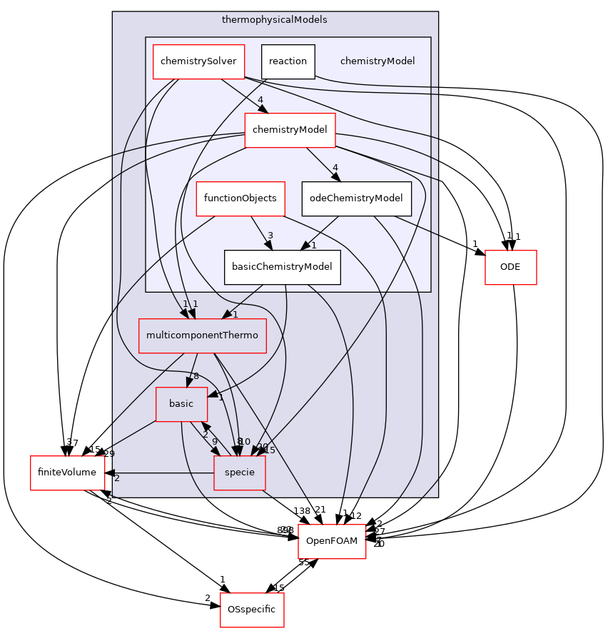 src/thermophysicalModels/chemistryModel