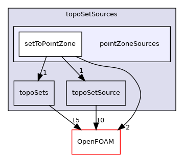 src/topoSetSources/pointZoneSources