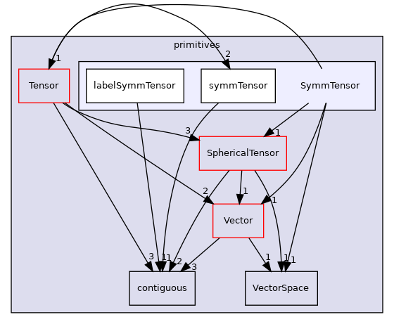 src/OpenFOAM/primitives/SymmTensor