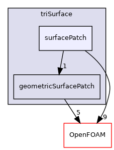src/triSurface/triSurface/surfacePatch