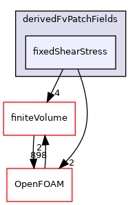 src/MomentumTransportModels/momentumTransportModels/derivedFvPatchFields/fixedShearStress