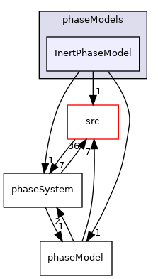 applications/modules/multiphaseEuler/phaseSystem/phaseModels/InertPhaseModel