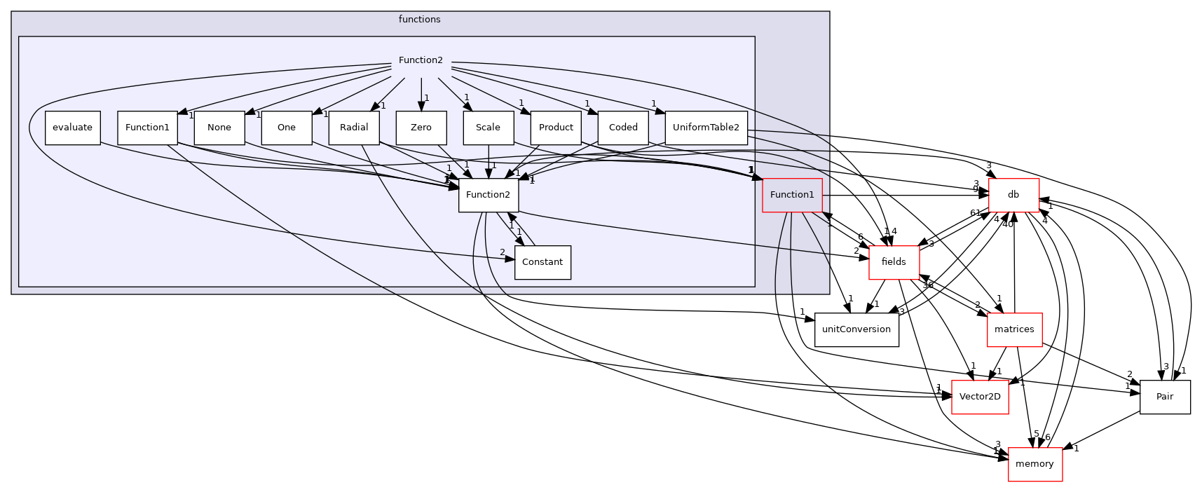 src/OpenFOAM/primitives/functions/Function2