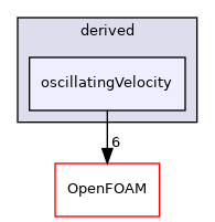src/fvMotionSolver/pointPatchFields/derived/oscillatingVelocity