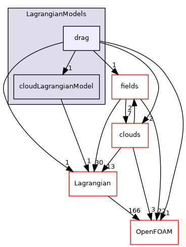 src/Lagrangian/cloud/LagrangianModels/drag