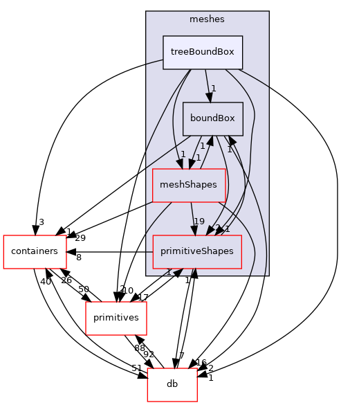 src/OpenFOAM/meshes/treeBoundBox