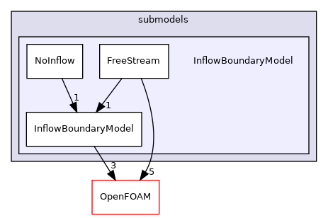 src/lagrangian/DSMC/submodels/InflowBoundaryModel