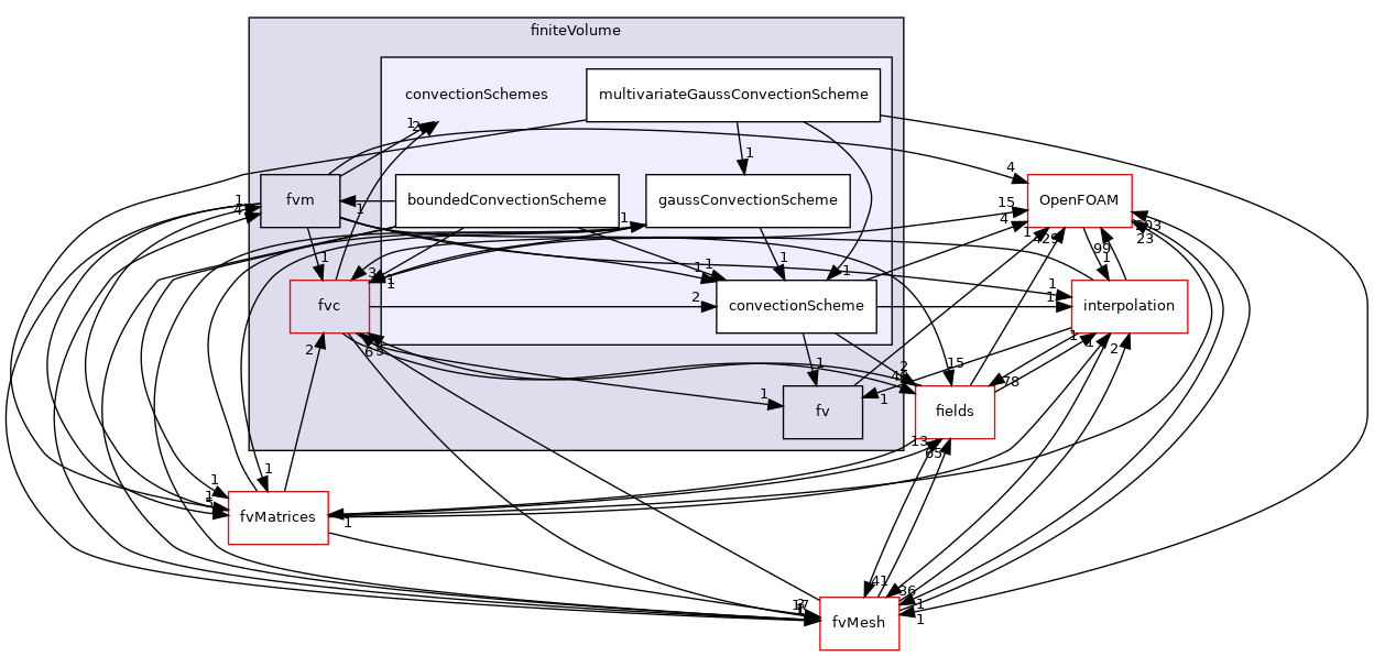 src/finiteVolume/finiteVolume/convectionSchemes