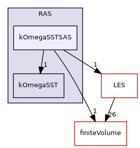 src/MomentumTransportModels/momentumTransportModels/RAS/kOmegaSSTSAS