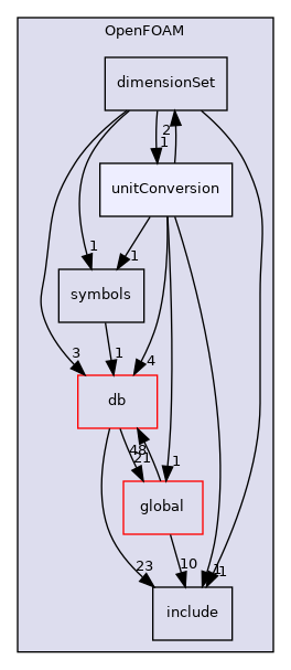 src/OpenFOAM/unitConversion