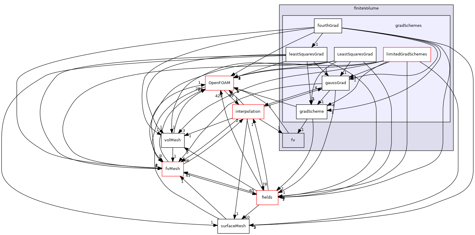 src/finiteVolume/finiteVolume/gradSchemes