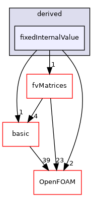 src/finiteVolume/fields/fvPatchFields/derived/fixedInternalValue