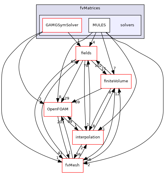 src/finiteVolume/fvMatrices/solvers