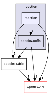 src/thermophysicalModels/specie/reaction/reaction
